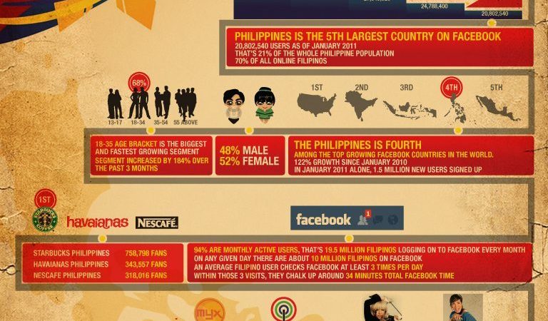 Yehey’s first infographic. Fun facts for the Philippines